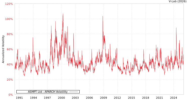 graph of ASMPT Ltd APARCH