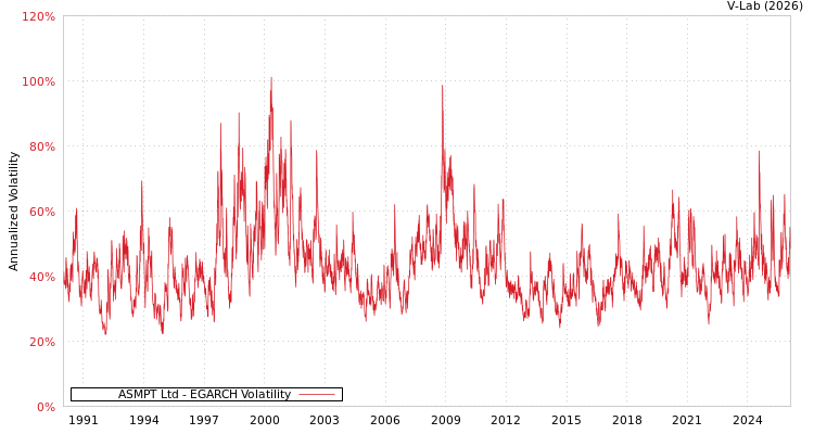 graph of ASMPT Ltd EGARCH