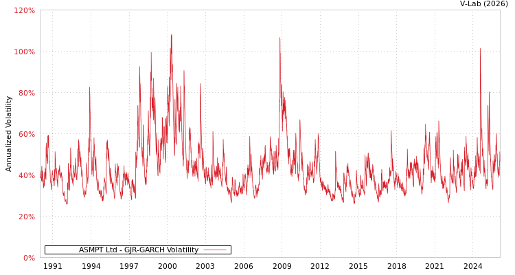 graph of ASMPT Ltd GJR-GARCH