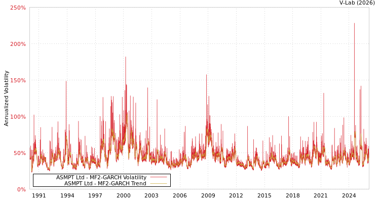 graph of ASMPT Ltd MF2-GARCH