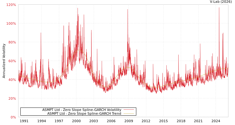 graph of ASMPT Ltd S0GARCH