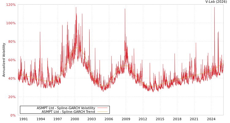 graph of ASMPT Ltd SGARCH