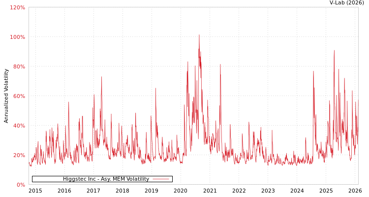 graph of Higgstec Inc AMEM