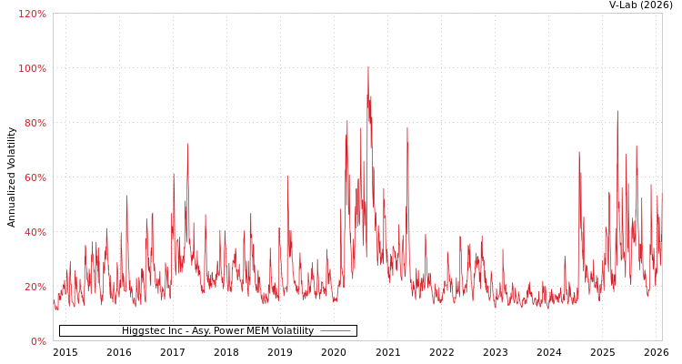 graph of Higgstec Inc APMEM