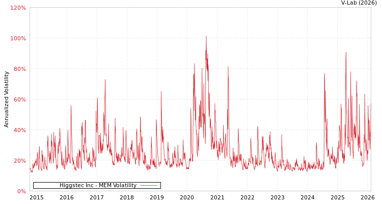graph of Higgstec Inc MEM