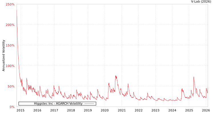 graph of Higgstec Inc AGARCH