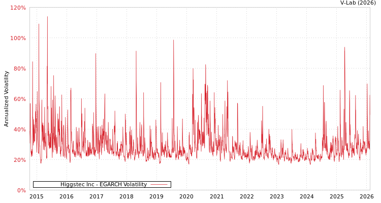 graph of Higgstec Inc EGARCH