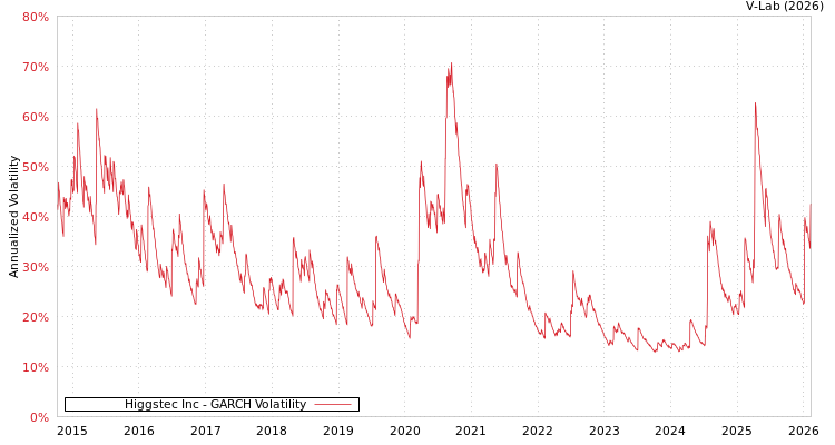 graph of Higgstec Inc GARCH