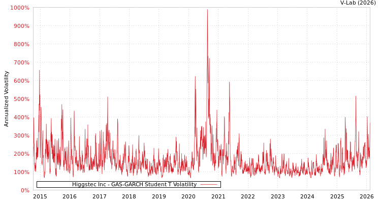 graph of Higgstec Inc GAS-GARCH-T