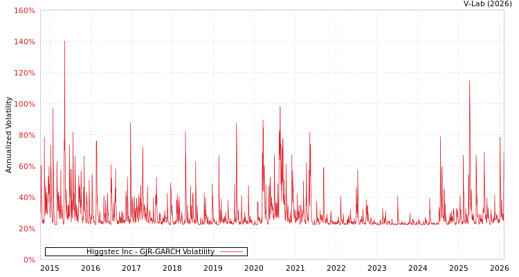 graph of Higgstec Inc GJR-GARCH
