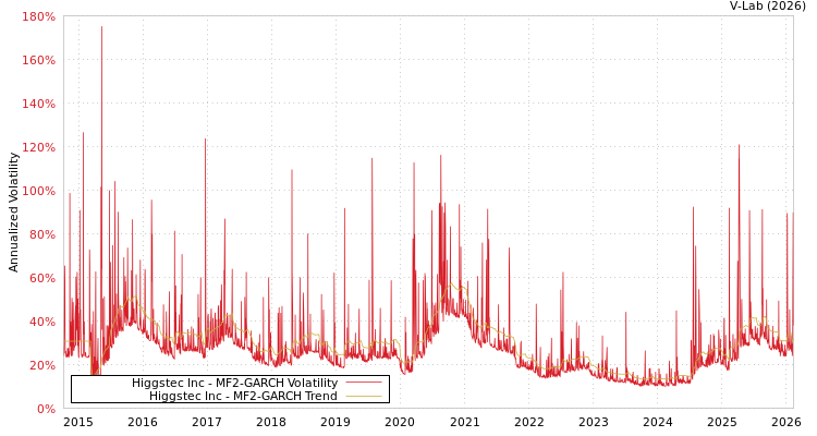 graph of Higgstec Inc MF2-GARCH