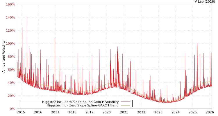 graph of Higgstec Inc S0GARCH