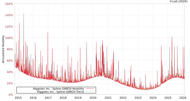 graph of Higgstec Inc SGARCH