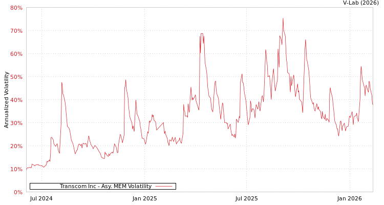 graph of Transcom Inc AMEM