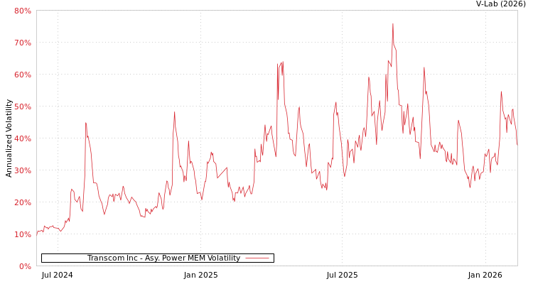 graph of Transcom Inc APMEM