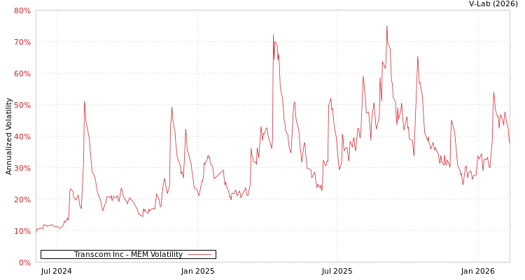 graph of Transcom Inc MEM