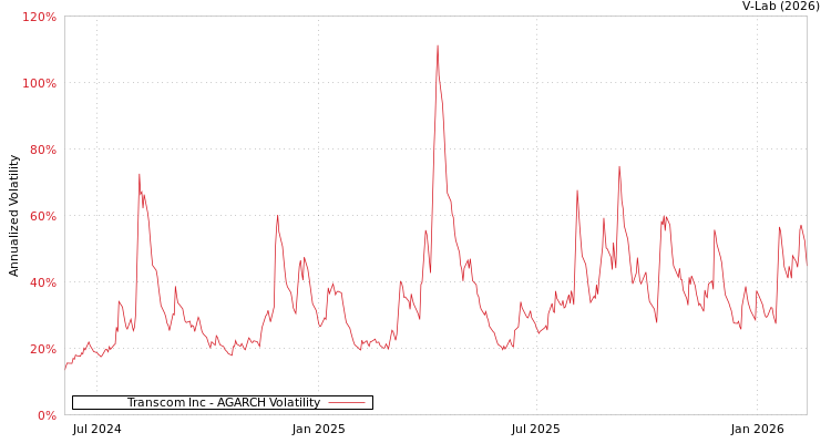 graph of Transcom Inc AGARCH