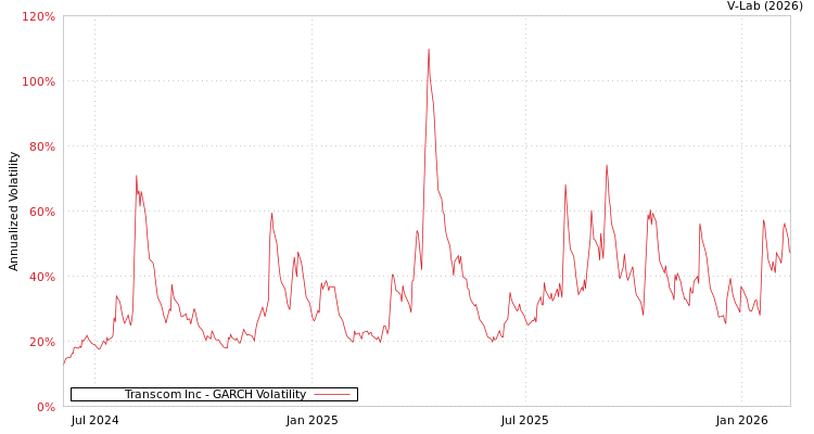 graph of Transcom Inc GARCH