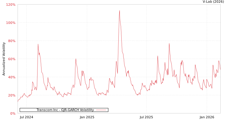 graph of Transcom Inc GJR-GARCH