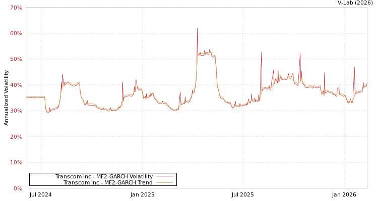 graph of Transcom Inc MF2-GARCH