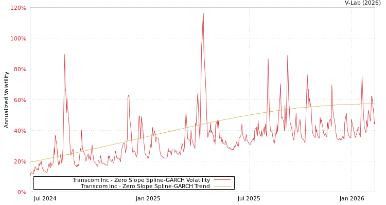 graph of Transcom Inc S0GARCH