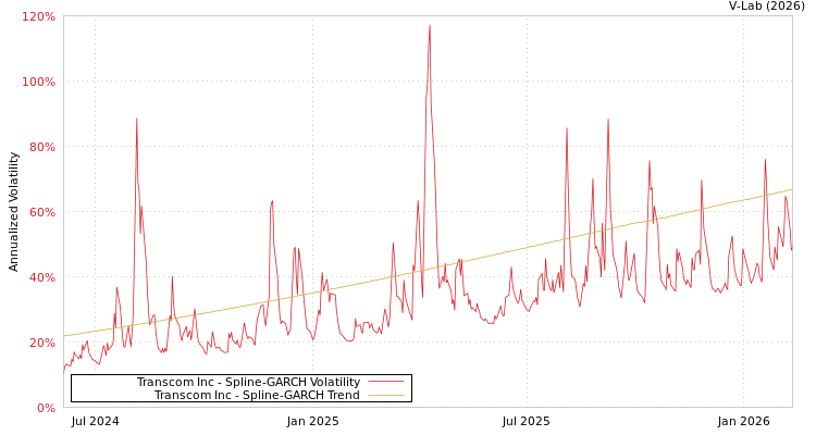 graph of Transcom Inc SGARCH