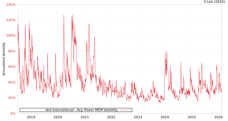 graph of Anli International APMEM