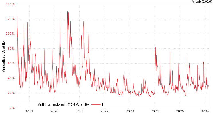 graph of Anli International MEM