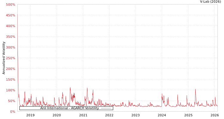 graph of Anli International AGARCH