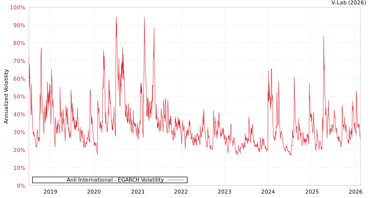 graph of Anli International EGARCH