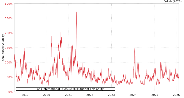 graph of Anli International GAS-GARCH-T
