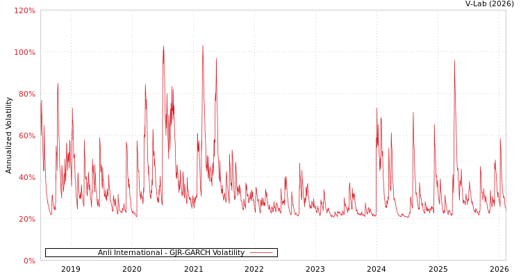 graph of Anli International GJR-GARCH
