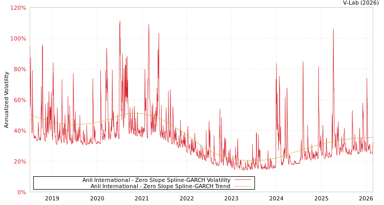 graph of Anli International S0GARCH