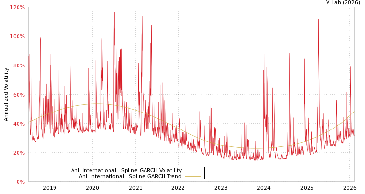graph of Anli International SGARCH