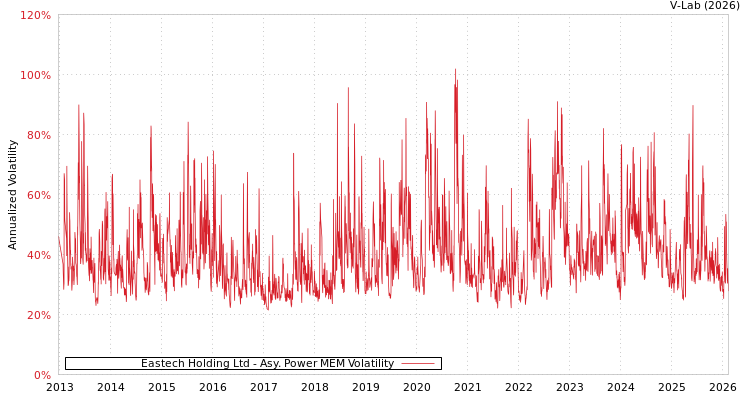 graph of Eastech Holding Ltd APMEM
