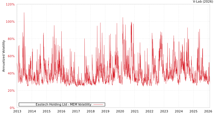 graph of Eastech Holding Ltd MEM