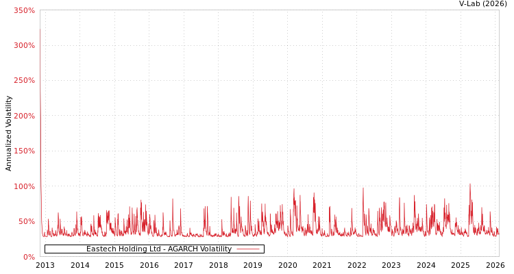 graph of Eastech Holding Ltd AGARCH