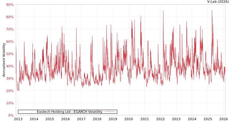 graph of Eastech Holding Ltd EGARCH