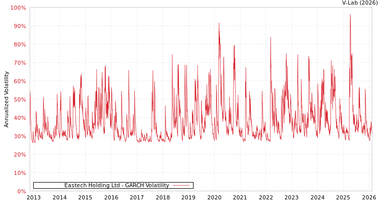 graph of Eastech Holding Ltd GARCH