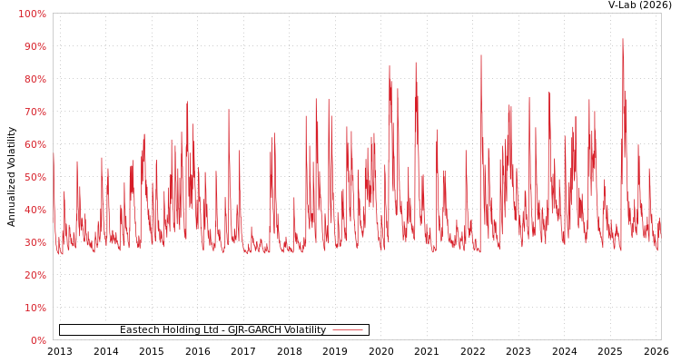graph of Eastech Holding Ltd GJR-GARCH