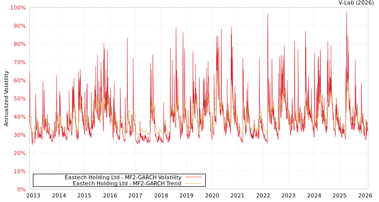 graph of Eastech Holding Ltd MF2-GARCH