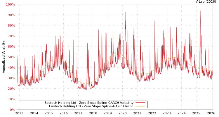 graph of Eastech Holding Ltd S0GARCH