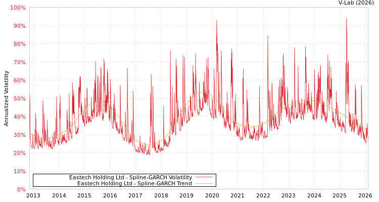 graph of Eastech Holding Ltd SGARCH