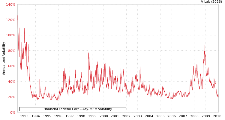 graph of Financial Federal Corp AMEM