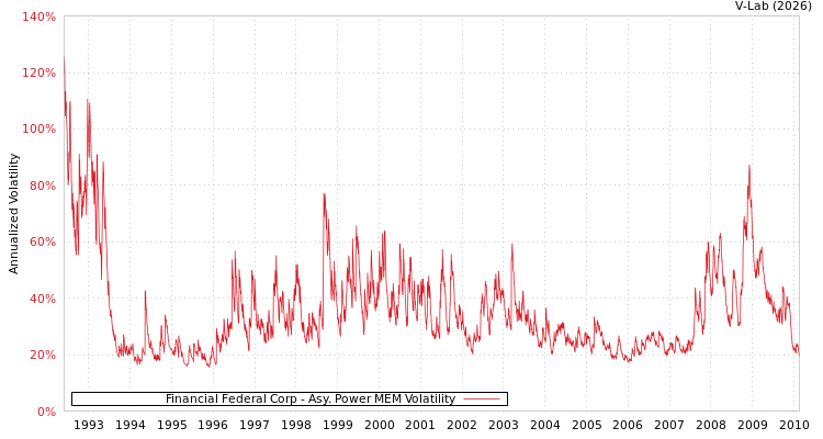 graph of Financial Federal Corp APMEM