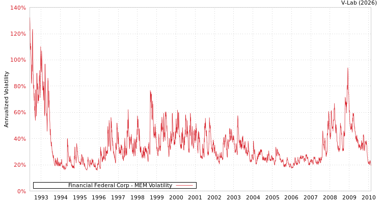 graph of Financial Federal Corp MEM