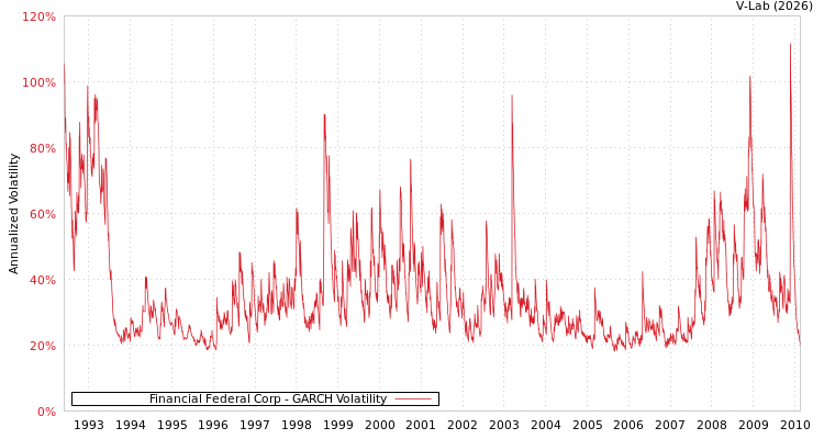 graph of Financial Federal Corp GARCH
