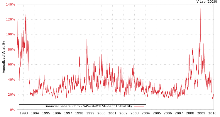 graph of Financial Federal Corp GAS-GARCH-T