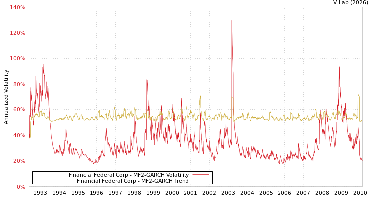 graph of Financial Federal Corp MF2-GARCH