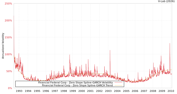 graph of Financial Federal Corp S0GARCH